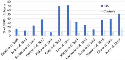 Small Intestinal Bacterial Overgrowth and Irritable Bowel Syndrome – An Update